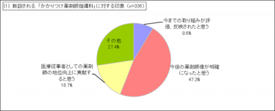 調剤報酬改定