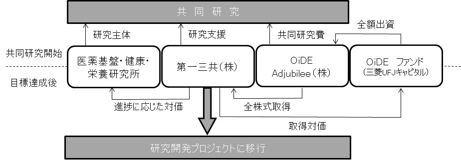 オープンイノベーション