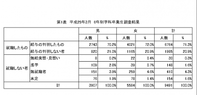 薬学生就職