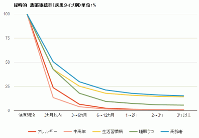 アドヒアランス