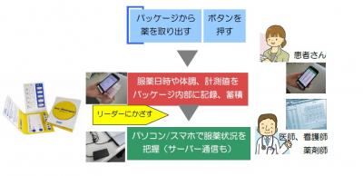 服薬アラームシート