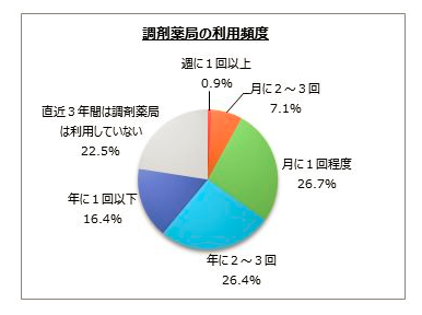 調剤薬局