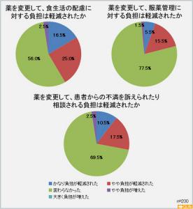 抗凝固薬