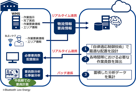 NEC
