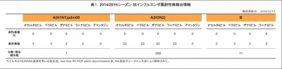 抗インフルエンザ薬耐性株サーベイランス