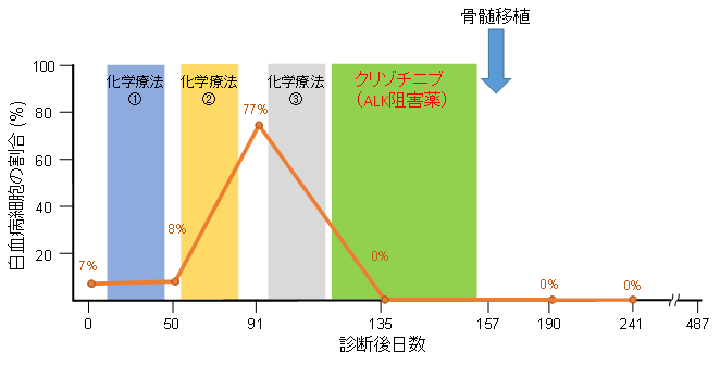 若年性骨髄単球性白血病