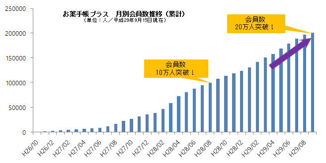 お薬手帳プラス