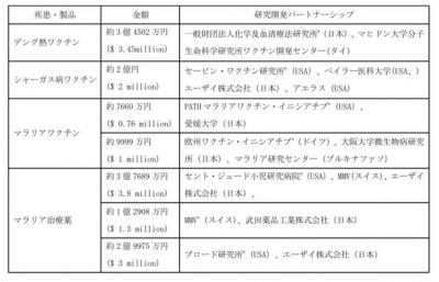 グローバルヘルス技術振興基金