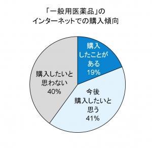 医薬品ネット販売