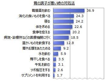 胃腸薬