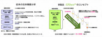 糖鎖分析キット