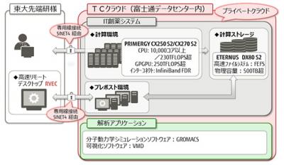 クラウドサービス