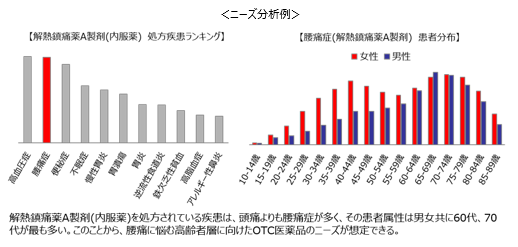 OTC医薬品