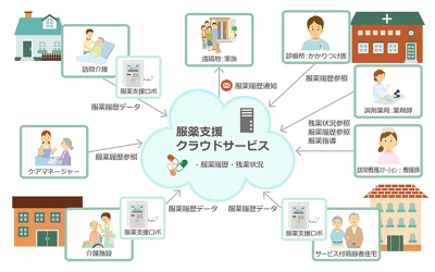 服薬支援クラウドサービス