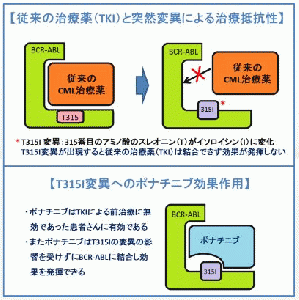 ポナチニブ