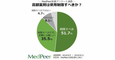 高額薬剤