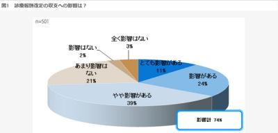 診療報酬改定