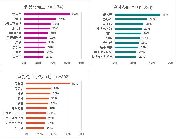 骨髄増殖性腫瘍