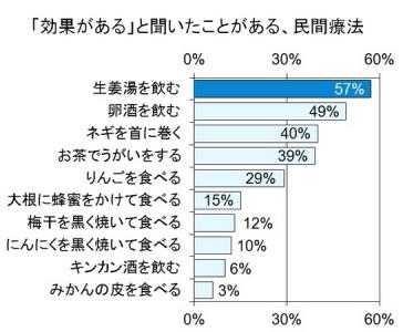 民間療法