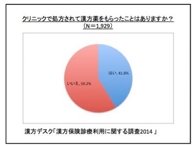 クリニックにおける漢方の保険診療利用に対する意識・認知調査