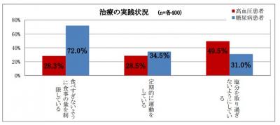 高血圧