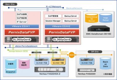 ストレージ高速化プラットフォーム