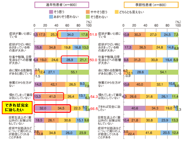アレルギー性鼻炎